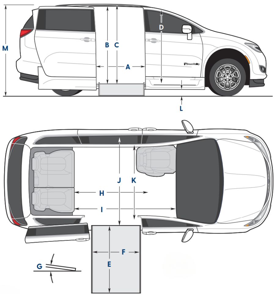 Illustration showing the side and top view dimensions of a side-entry wheelchair accessible van. The side view shows labeled measurements including door opening usable width (A), door opening usable height (B), interior height at center of vehicle (C), interior height at driver and passenger position (D), ground clearance at lowest point (L), and overall vehicle height (M). The top view highlights ramp length (E), ramp width (F), ramp angle (G), interior floor length behind front seat strikers (H), overall interior floor length (I), interior width at side doors (J), interior width at B pillars (K). This diagram is used to reference key accessibility features and interior dimensions for users and mobility professionals.